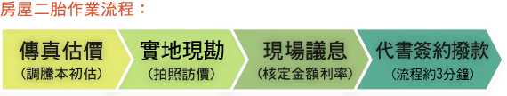 房屋二胎作業流程：1.傳真估價(調謄本初估)2.實地現勘(拍照訪價)3.現場議息(核定金額利率)4.代書簽約撥款 (流程約3分鐘)
